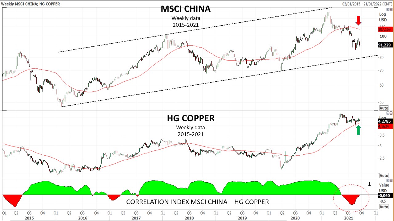 20210925 02 en Copper correlation with MSCI CHINA index